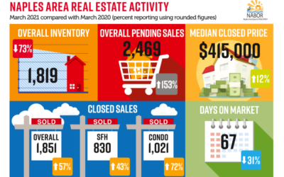 Naples Real Estate Activity – March 2021