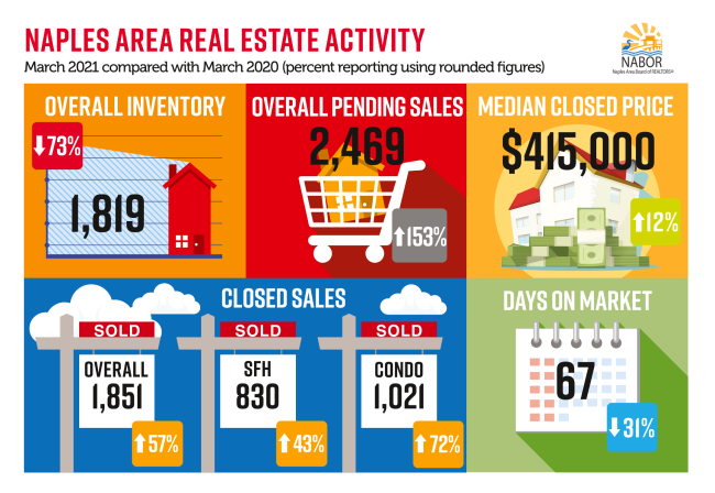 Naples Real Estate Activity – March 2021