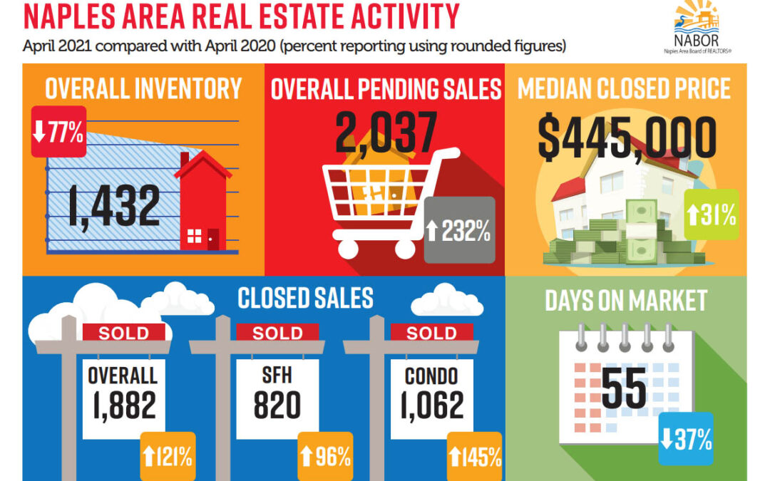 Naples Real Estate Activity – April 2021