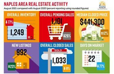 Naples Area Market Report – Local Trends in Real Estate – September 2021