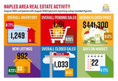 Naples Area Market Report – Local Trends in Real Estate – September 2021